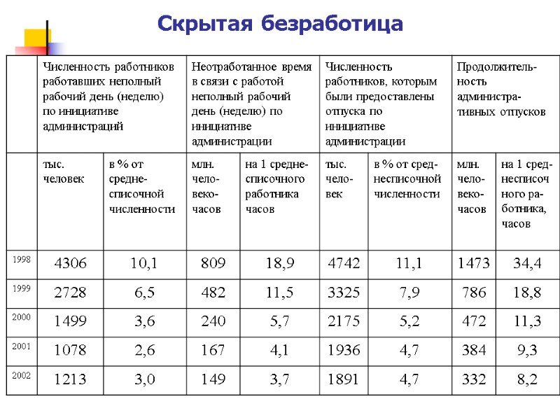 Скрытая безработица